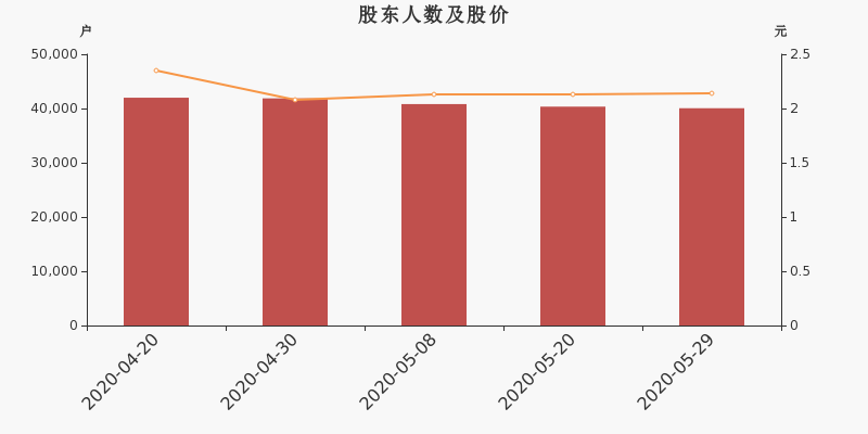 股东户数,股价