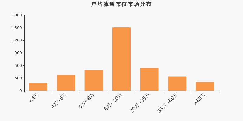 流通市值,户均持股,A股,市场分布