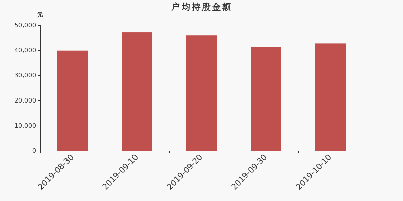 流通市值,户均持股,流通股本,总股本