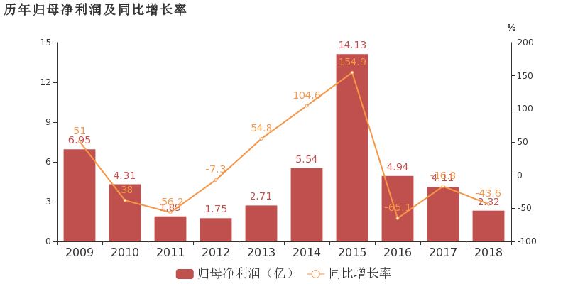 財經評論吧(cjpl) 正文 南京證券於2019年4月23日披露年報,公司2018年