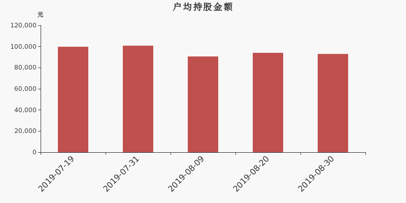 流通市值,户均持股,流通股本,总股本