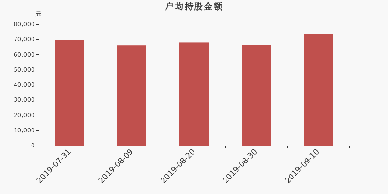 流通市值,户均持股,流通股本,总股本