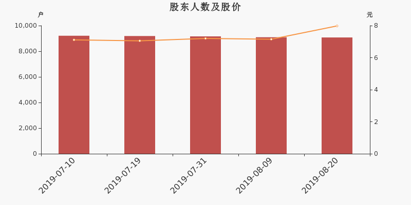 股东户数,股价