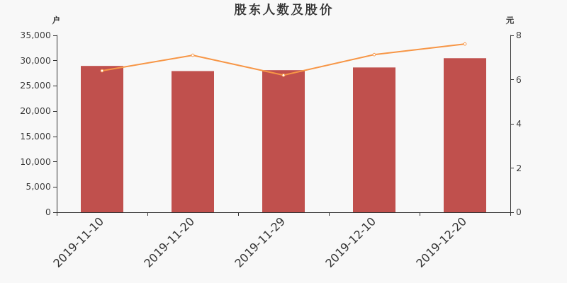 股东户数,股价