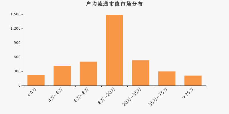流通市值,户均持股,A股,市场分布