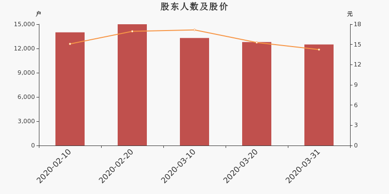 股东户数,股价