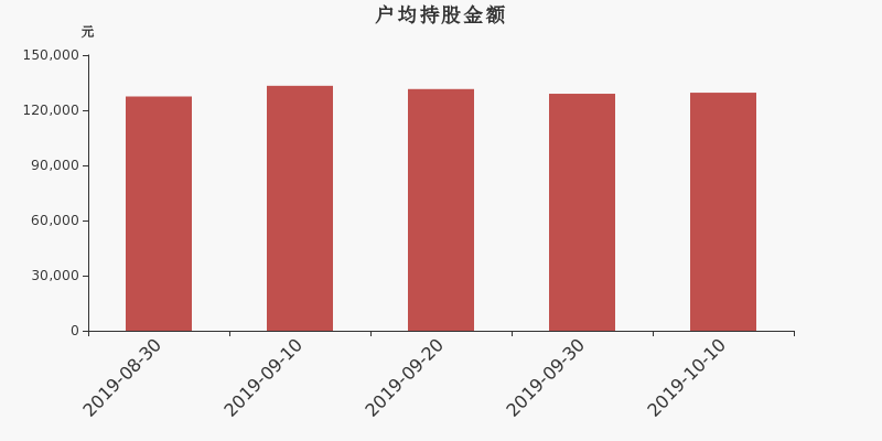 流通市值,户均持股,流通股本,总股本