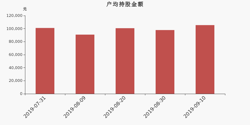 流通市值,户均持股,流通股本,总股本