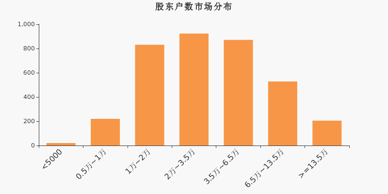 股东户数,市场分布,A股