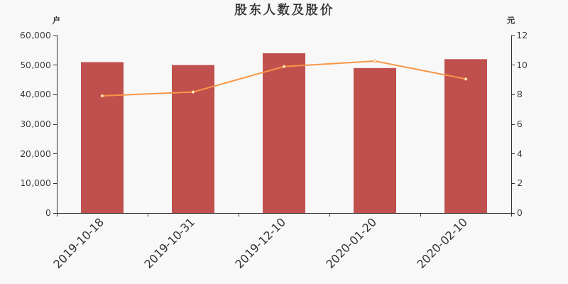 股东户数,股价