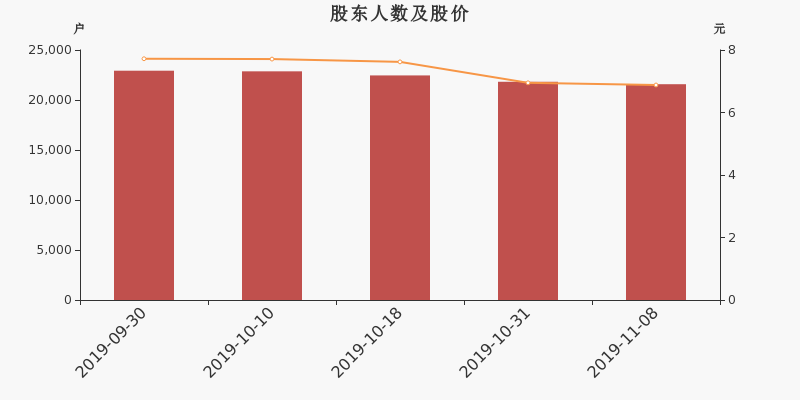 股东户数,股价