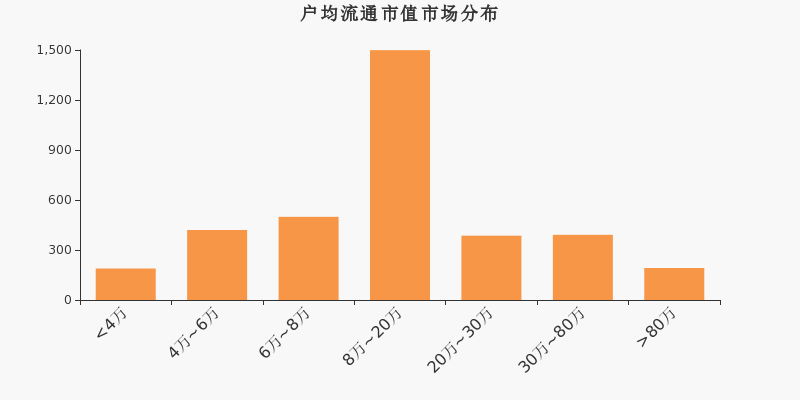 流通市值,户均持股,A股,市场分布