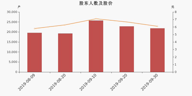 股东户数,股价