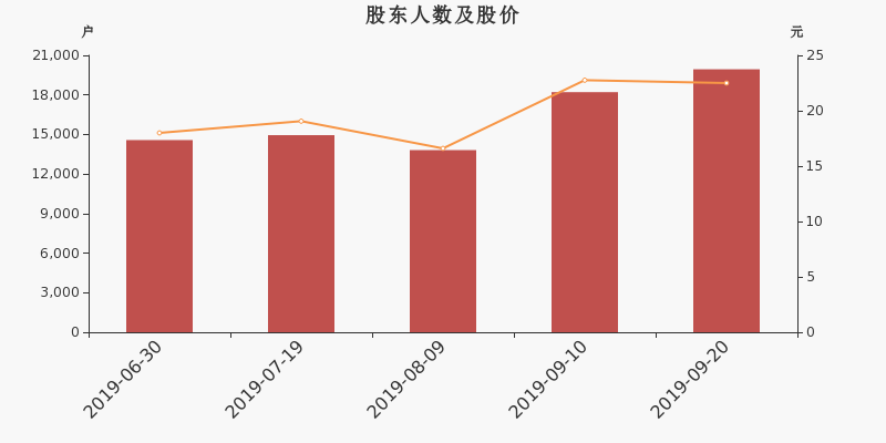 股东户数,股价