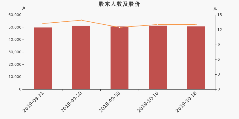 股东户数,股价