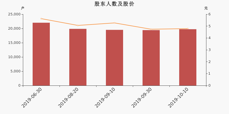 股东户数,股价