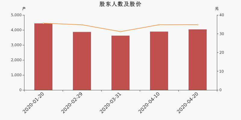 股东户数,股价