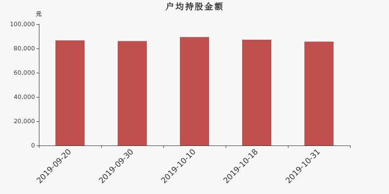 流通市值,户均持股,流通股本,总股本