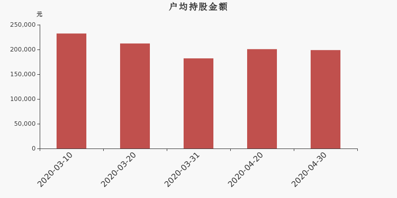 流通市值,户均持股,流通股本,总股本