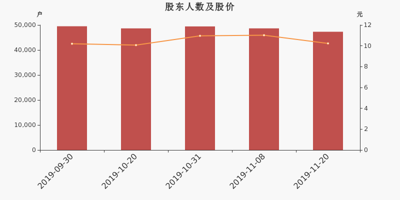 股东户数,股价