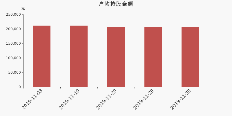 流通市值,户均持股,流通股本,总股本