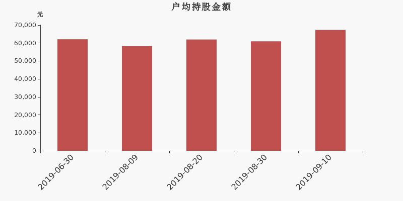 流通市值,户均持股,流通股本,总股本