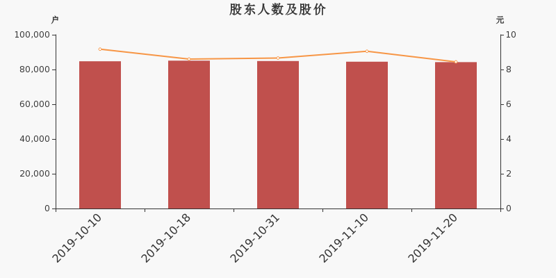 股东户数,股价