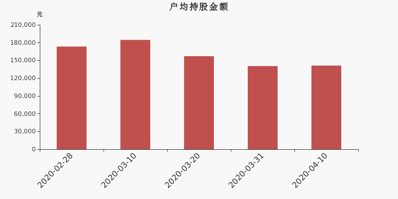 流通市值,户均持股,流通股本,总股本