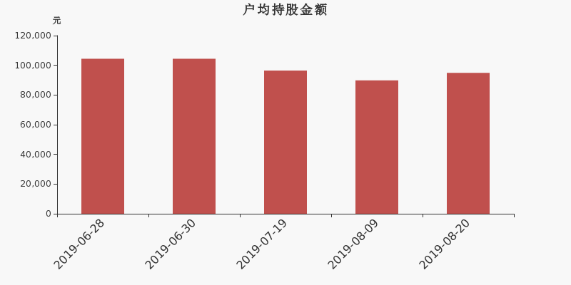 流通市值,户均持股,流通股本,总股本
