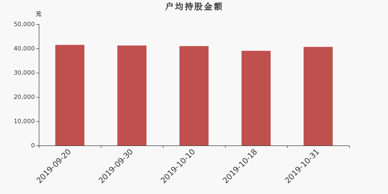 流通市值,户均持股,流通股本,总股本