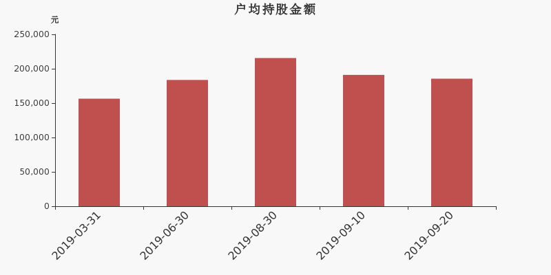 流通市值,户均持股,流通股本,总股本