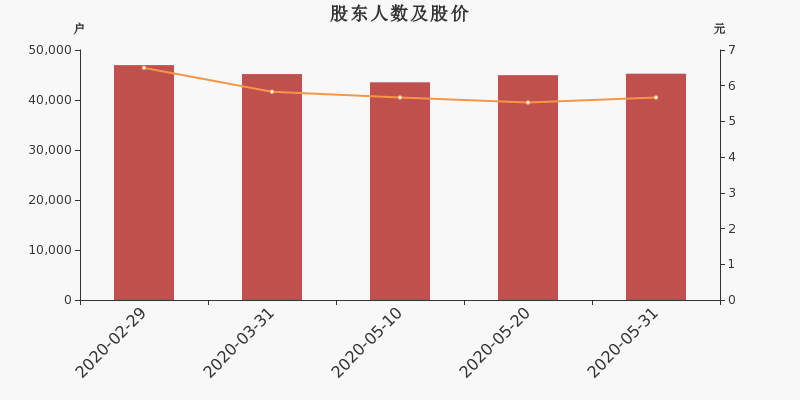 股东户数,股价