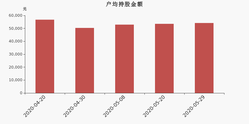 流通市值,户均持股,流通股本,总股本