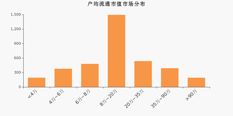 流通市值,户均持股,A股,市场分布