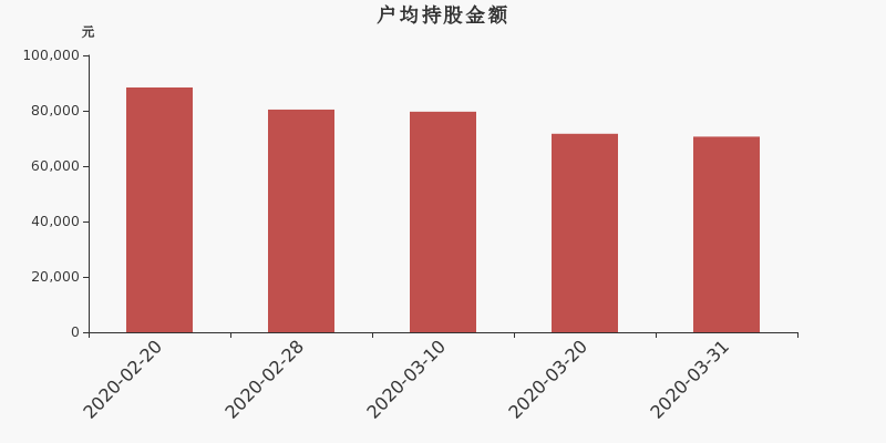 流通市值,户均持股,流通股本,总股本