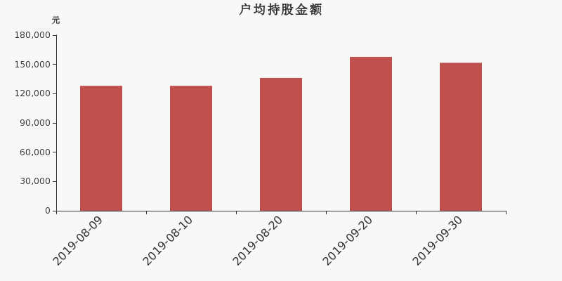 流通市值,户均持股,流通股本,总股本