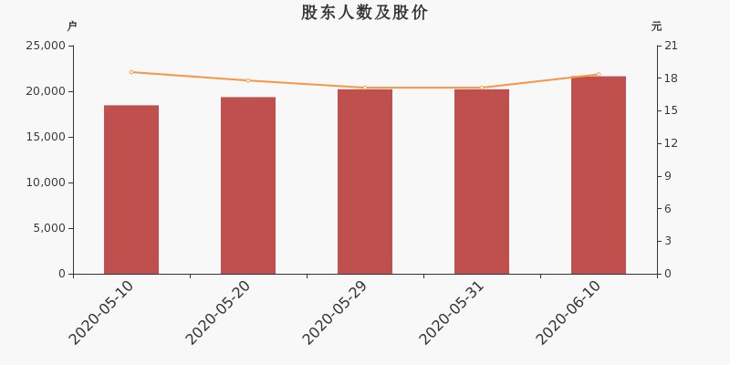 股东户数,股价
