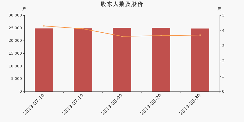 股东户数,股价