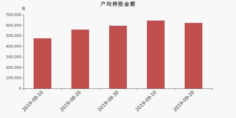 流通市值,户均持股,流通股本,总股本