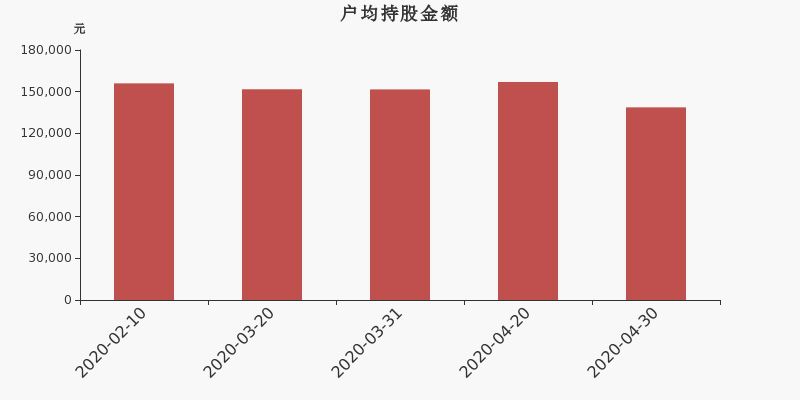 流通市值,户均持股,流通股本,总股本