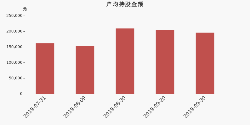 流通市值,户均持股,流通股本,总股本