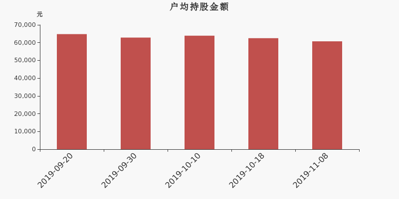 流通市值,户均持股,流通股本,总股本