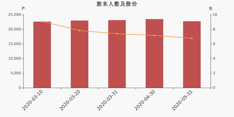 股东户数,股价
