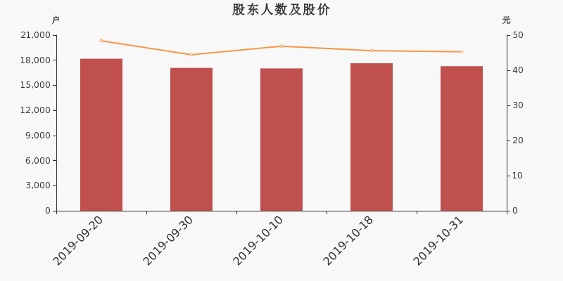 股东户数,股价