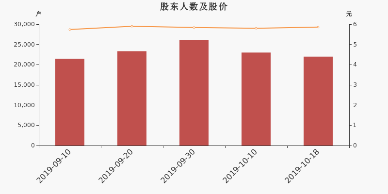股东户数,股价