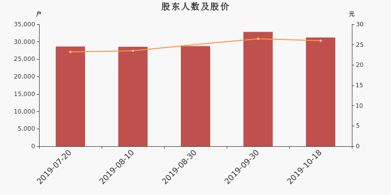 股东户数,股价
