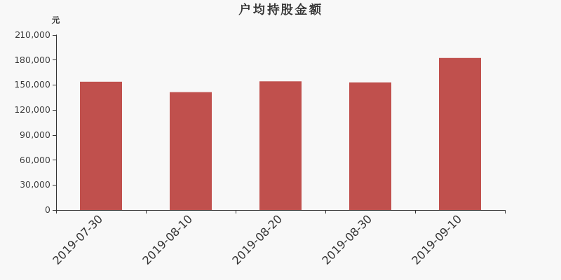 流通市值,户均持股,流通股本,总股本