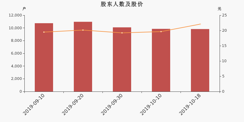 股东户数,股价