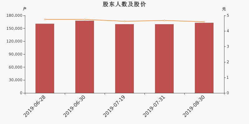 股东户数,股价