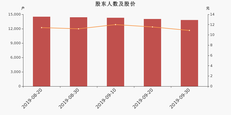 股东户数,股价